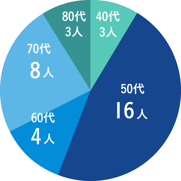 会員年令別構成グラフ