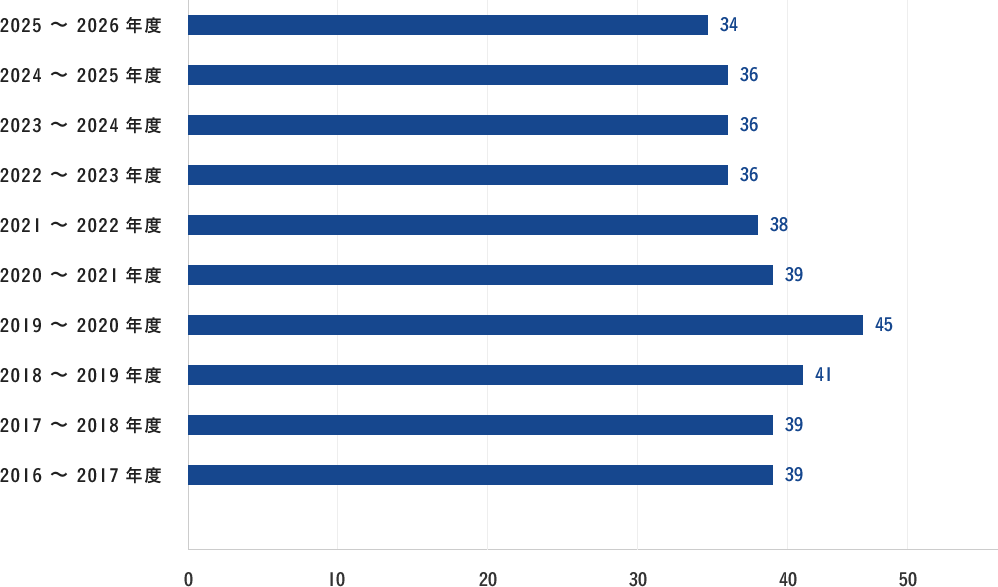 クラブ会員数の推移